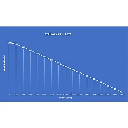 Prenosná motorová striekačka PH - BETA 10-1000