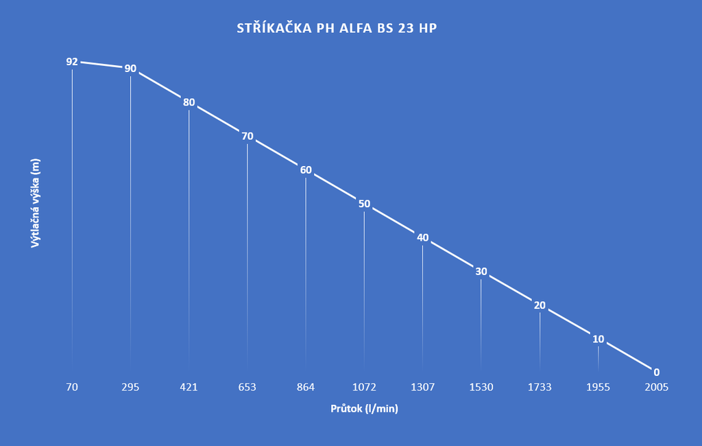 Prenosná motorová striekačka PH-ALFA 2 BS 23HP-2 Prenosná motorová striekačka PH-ALFA 2 BS 23HP-2