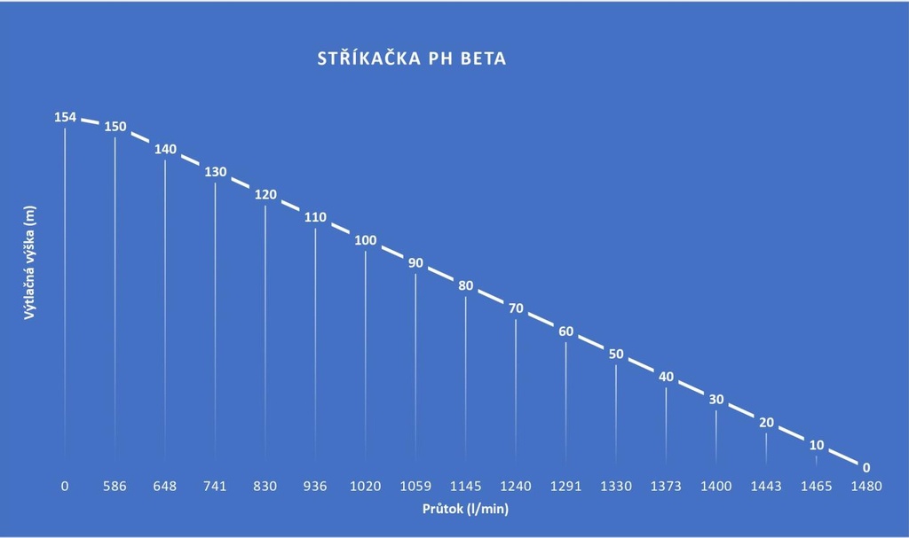 Prenosná motorová striekačka PH - BETA 10-1000