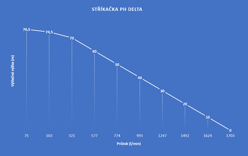 Prenosná motorová striekačka PH-DELTA Prenosná motorová striekačka PH-DELTA
