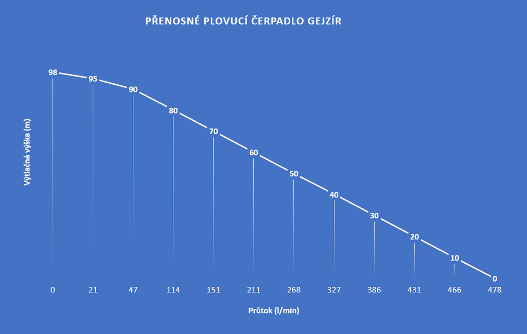 Tlakové plávajúce čerpadlo Gejzir
