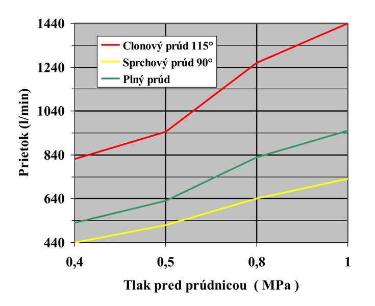Prúdnica Tajfún Turbo B 75
