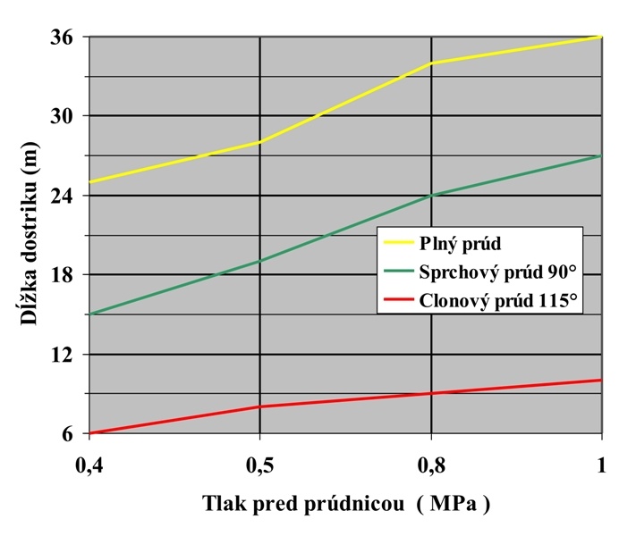 Prúdnica Tajfún Turbo B 75